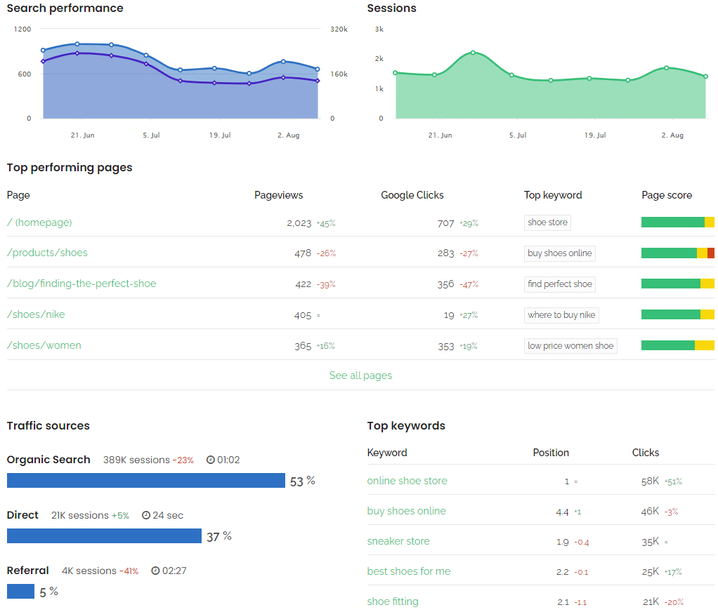 Google Analytics dashboard screenshot showcasing Features & LTD Deals.