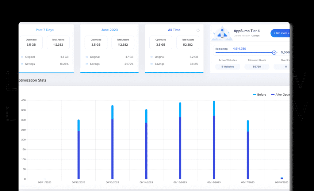 A Computer Screen Displaying Multiple Graphs In A Wp Compress Dashboard.