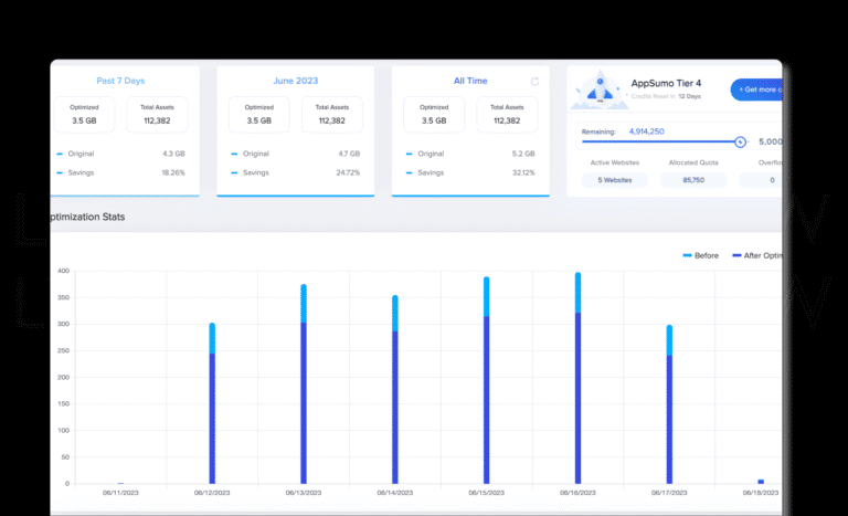 A computer screen displaying multiple graphs in a WP Compress dashboard.